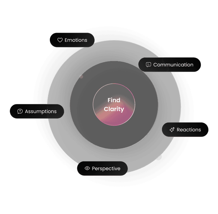 Clarity map connecting emotions, communication, assumptions, reactions, and perspective
